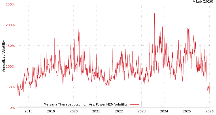 graph of Mersana Therapeutics, Inc. APMEM