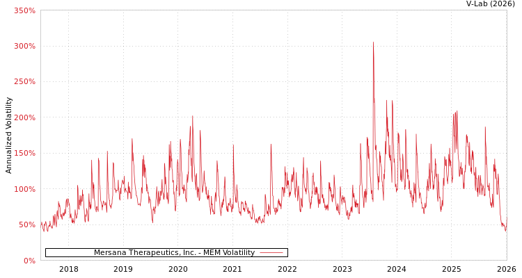 graph of Mersana Therapeutics, Inc. MEM