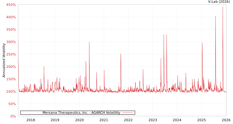 graph of Mersana Therapeutics, Inc. AGARCH