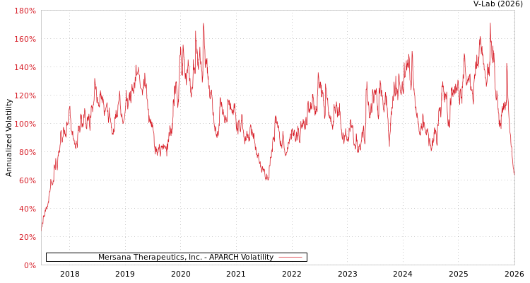 graph of Mersana Therapeutics, Inc. APARCH
