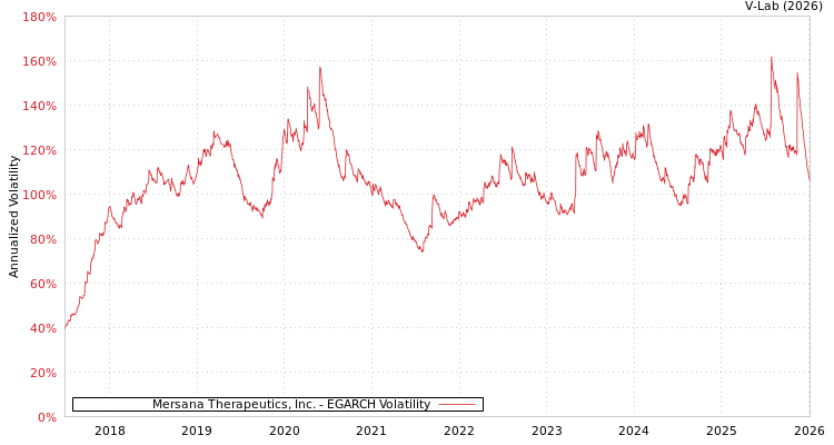 graph of Mersana Therapeutics, Inc. EGARCH