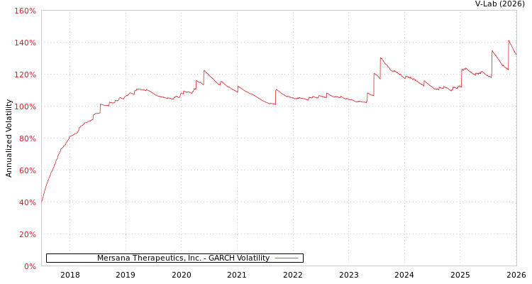 graph of Mersana Therapeutics, Inc. GARCH