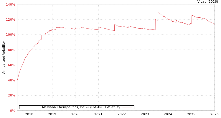 graph of Mersana Therapeutics, Inc. GJR-GARCH
