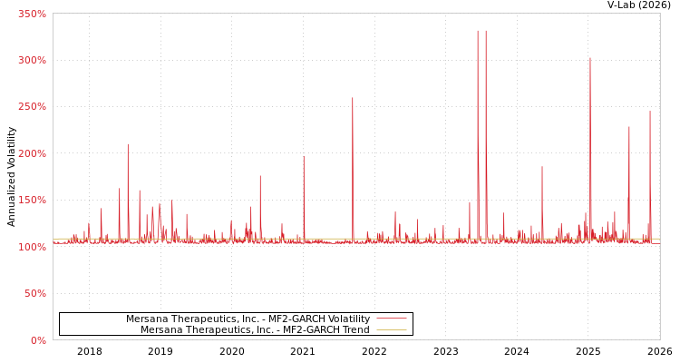 graph of Mersana Therapeutics, Inc. MF2-GARCH