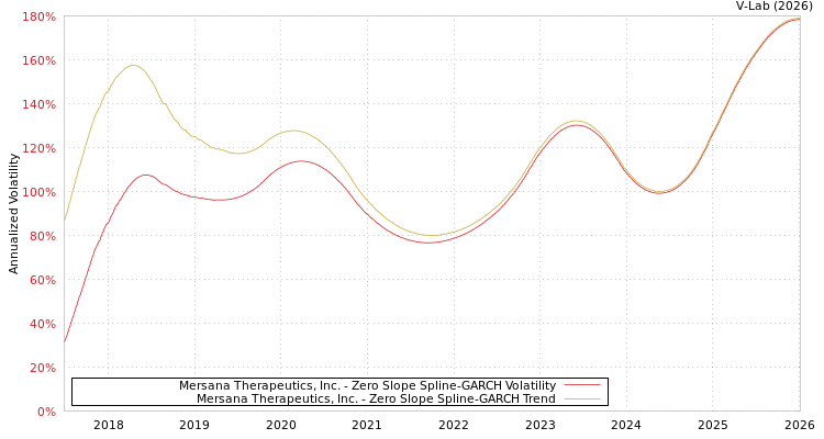 graph of Mersana Therapeutics, Inc. S0GARCH