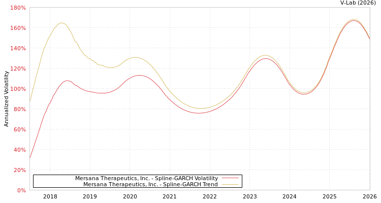 graph of Mersana Therapeutics, Inc. SGARCH