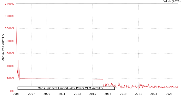 graph of Maris Spinners Limited APMEM