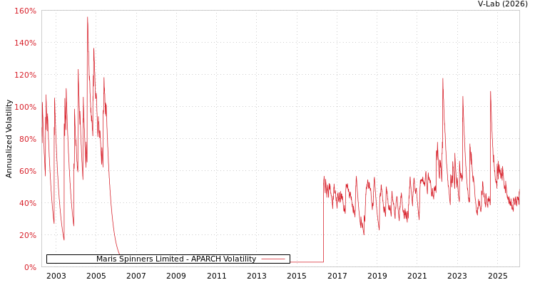 graph of Maris Spinners Limited APARCH