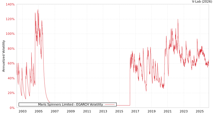 graph of Maris Spinners Limited EGARCH