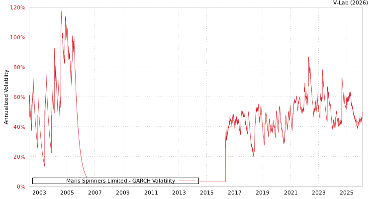 graph of Maris Spinners Limited GARCH