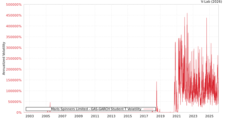 graph of Maris Spinners Limited GAS-GARCH-T