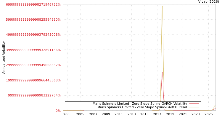 graph of Maris Spinners Limited S0GARCH