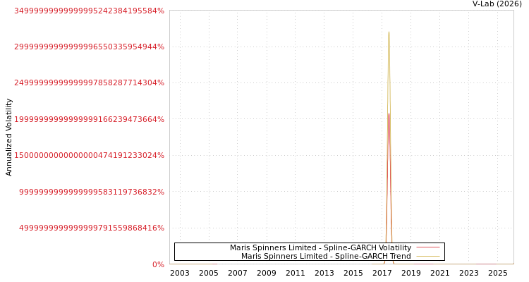 graph of Maris Spinners Limited SGARCH