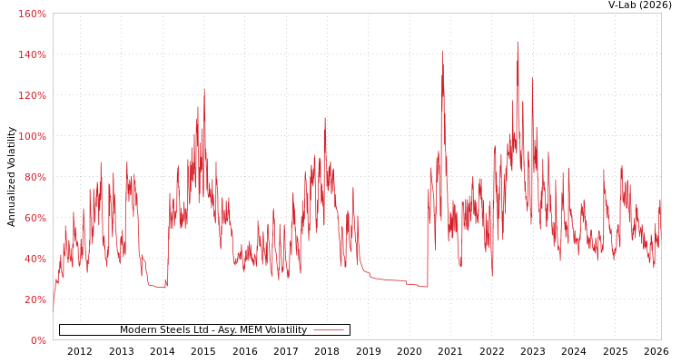 graph of Modern Steels Ltd AMEM