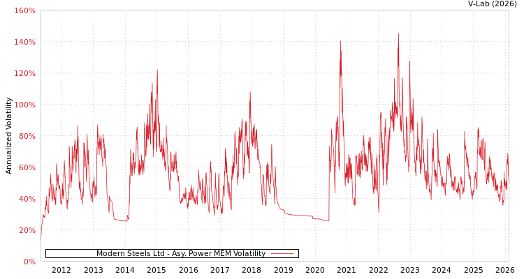 graph of Modern Steels Ltd APMEM
