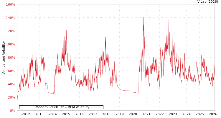 graph of Modern Steels Ltd MEM