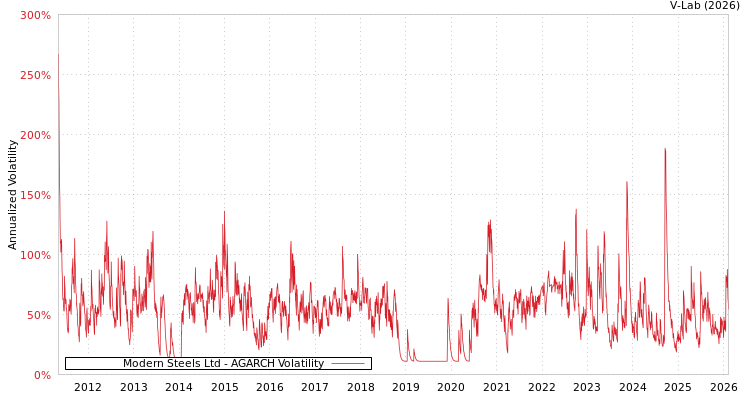 graph of Modern Steels Ltd AGARCH