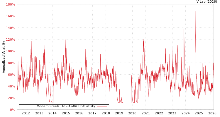 graph of Modern Steels Ltd APARCH