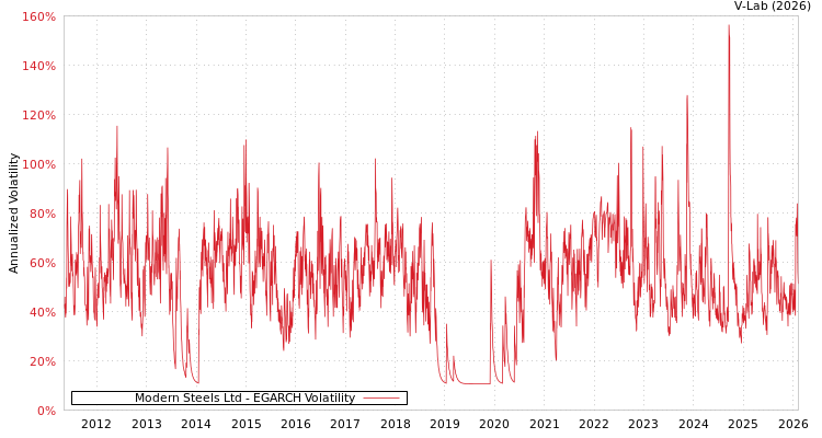 graph of Modern Steels Ltd EGARCH