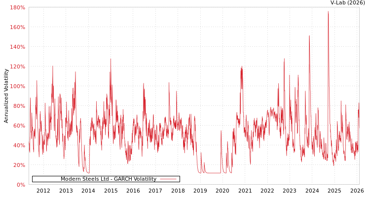 graph of Modern Steels Ltd GARCH