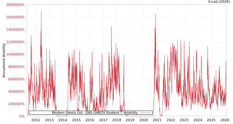 graph of Modern Steels Ltd GAS-GARCH-T
