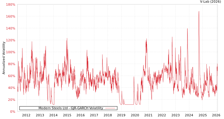 graph of Modern Steels Ltd GJR-GARCH