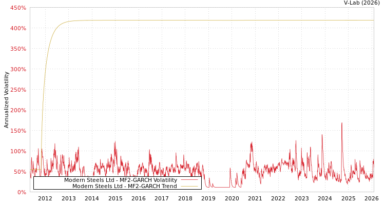 graph of Modern Steels Ltd MF2-GARCH