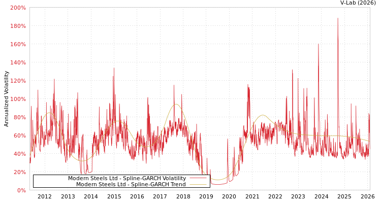 graph of Modern Steels Ltd SGARCH