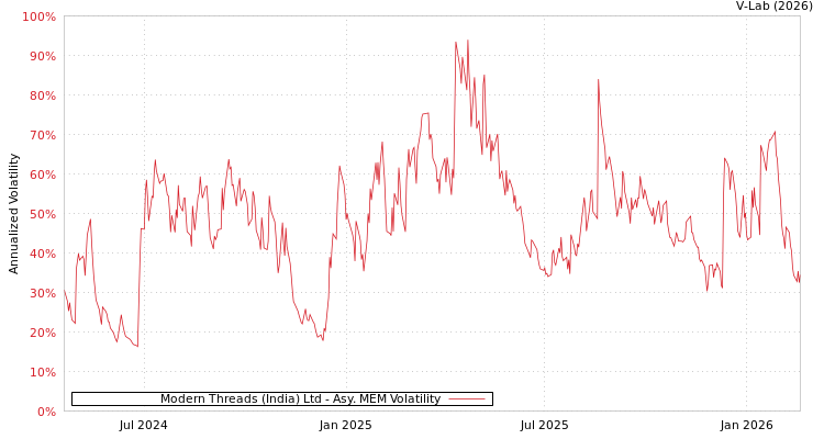 graph of Modern Threads (India) Ltd AMEM