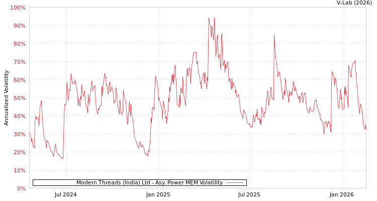 graph of Modern Threads (India) Ltd APMEM