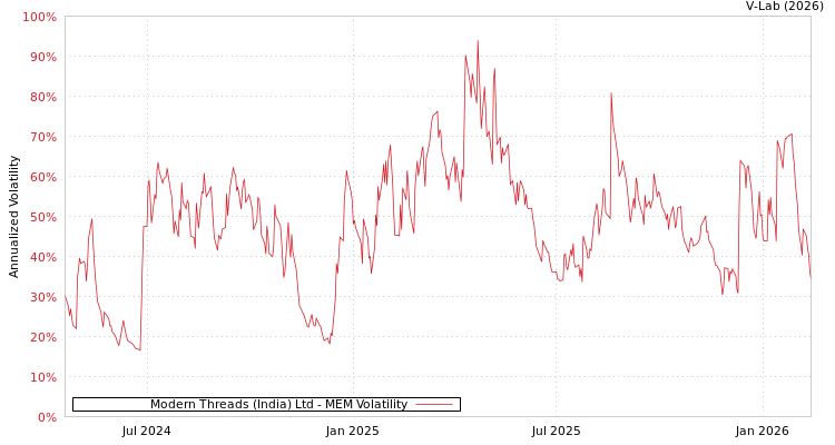 graph of Modern Threads (India) Ltd MEM