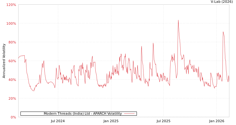 graph of Modern Threads (India) Ltd APARCH