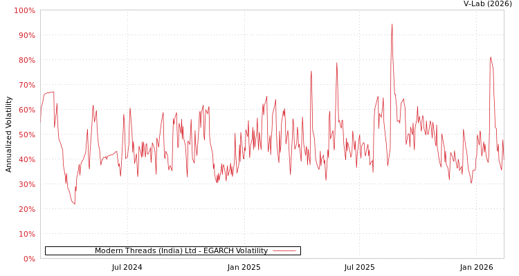graph of Modern Threads (India) Ltd EGARCH