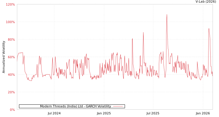 graph of Modern Threads (India) Ltd GARCH