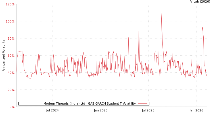 graph of Modern Threads (India) Ltd GAS-GARCH-T