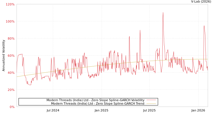 graph of Modern Threads (India) Ltd S0GARCH
