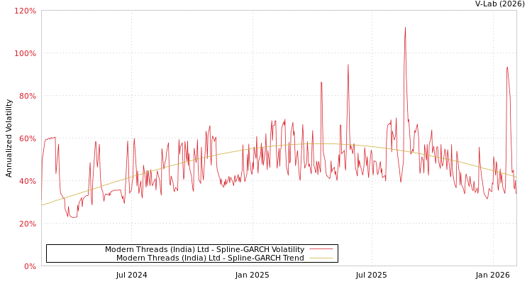 graph of Modern Threads (India) Ltd SGARCH