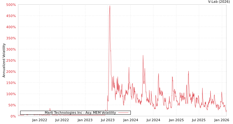 graph of Marti Technologies Inc AMEM