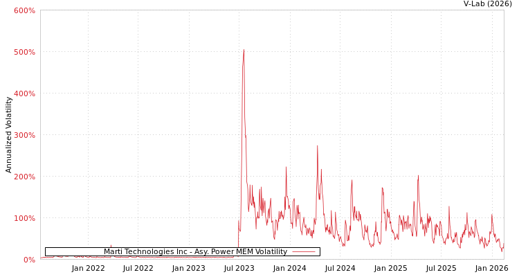 graph of Marti Technologies Inc APMEM