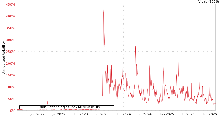 graph of Marti Technologies Inc MEM