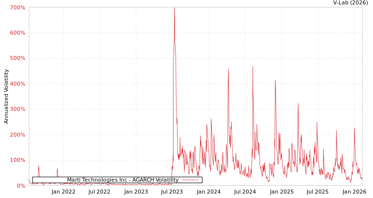 graph of Marti Technologies Inc AGARCH