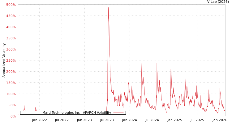 graph of Marti Technologies Inc APARCH