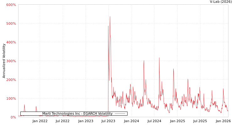 graph of Marti Technologies Inc EGARCH