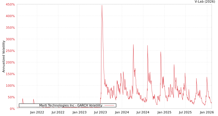 graph of Marti Technologies Inc GARCH