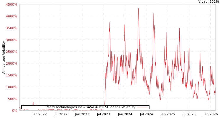 graph of Marti Technologies Inc GAS-GARCH-T