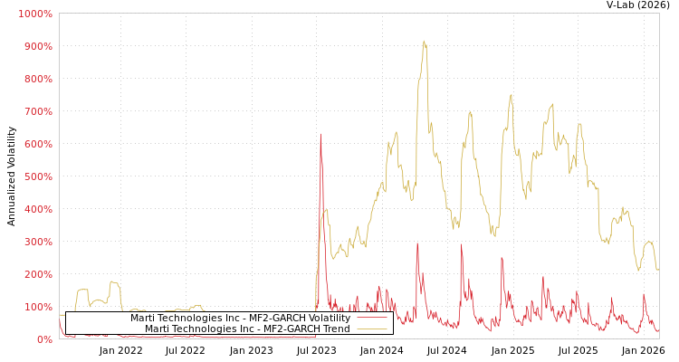 graph of Marti Technologies Inc MF2-GARCH