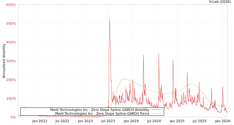 graph of Marti Technologies Inc S0GARCH