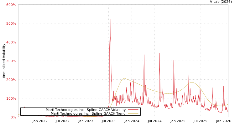 graph of Marti Technologies Inc SGARCH