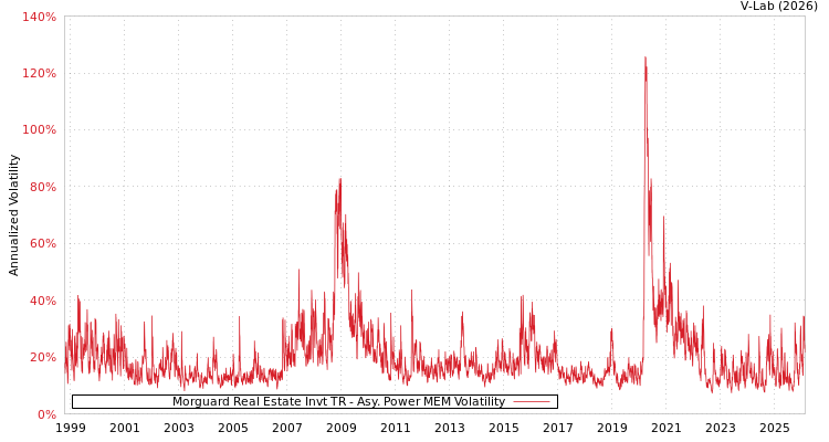 graph of Morguard Real Estate Invt TR APMEM