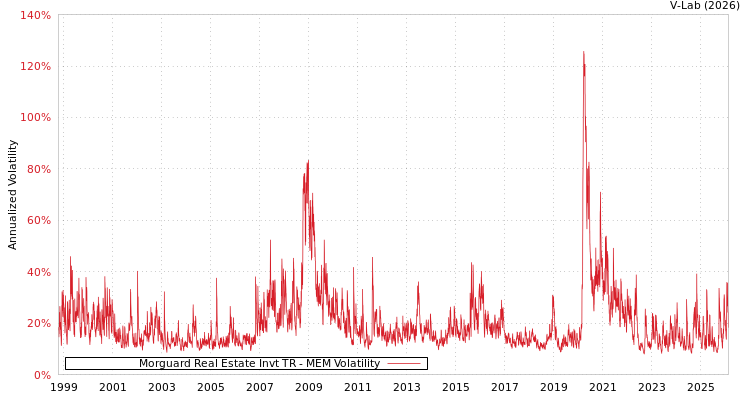 graph of Morguard Real Estate Invt TR MEM